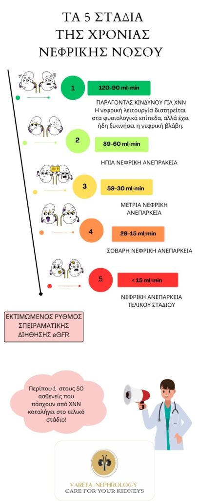 Τα 5 στάδια της χρόνιας νεφρικής νόσου